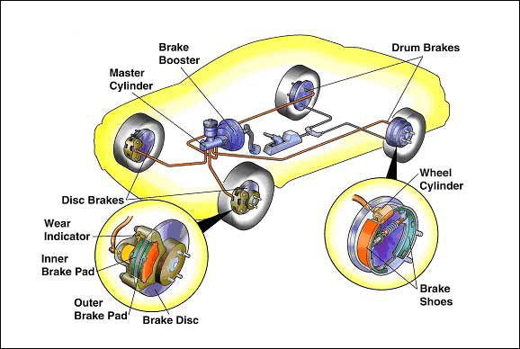 Parts of the Braking System