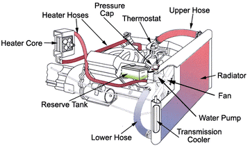 How To Flush Cooling System