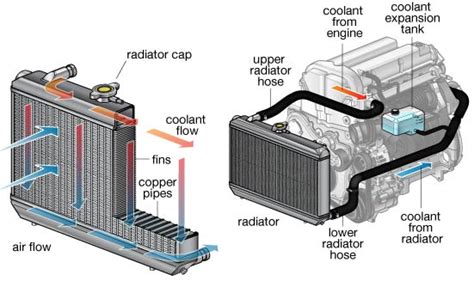 What does a Car Radiator do?